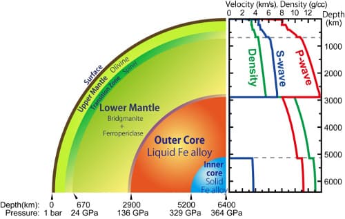 Liquid acoustics half way to the Earth’s core | RIKEN